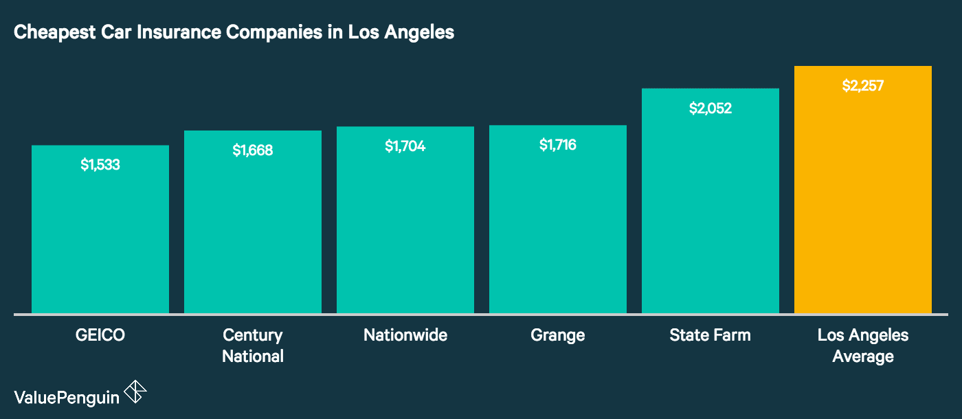 This graph shows the five auto insurance panies with the lowest annual rates for our Los