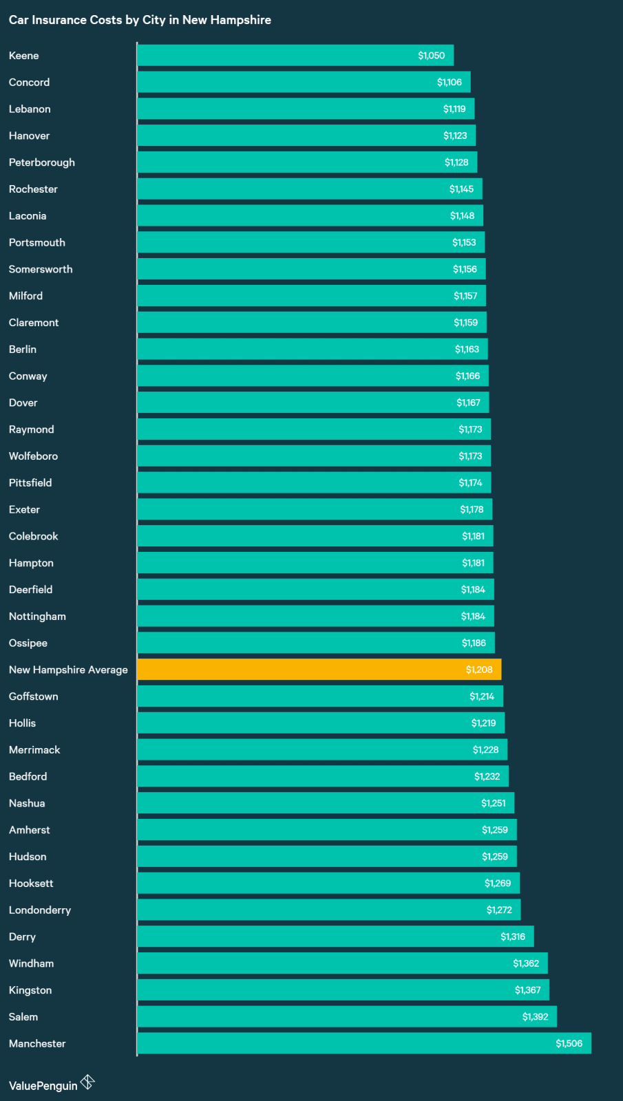 Who Has the Cheapest Auto Insurance Quotes in New Hampshire?