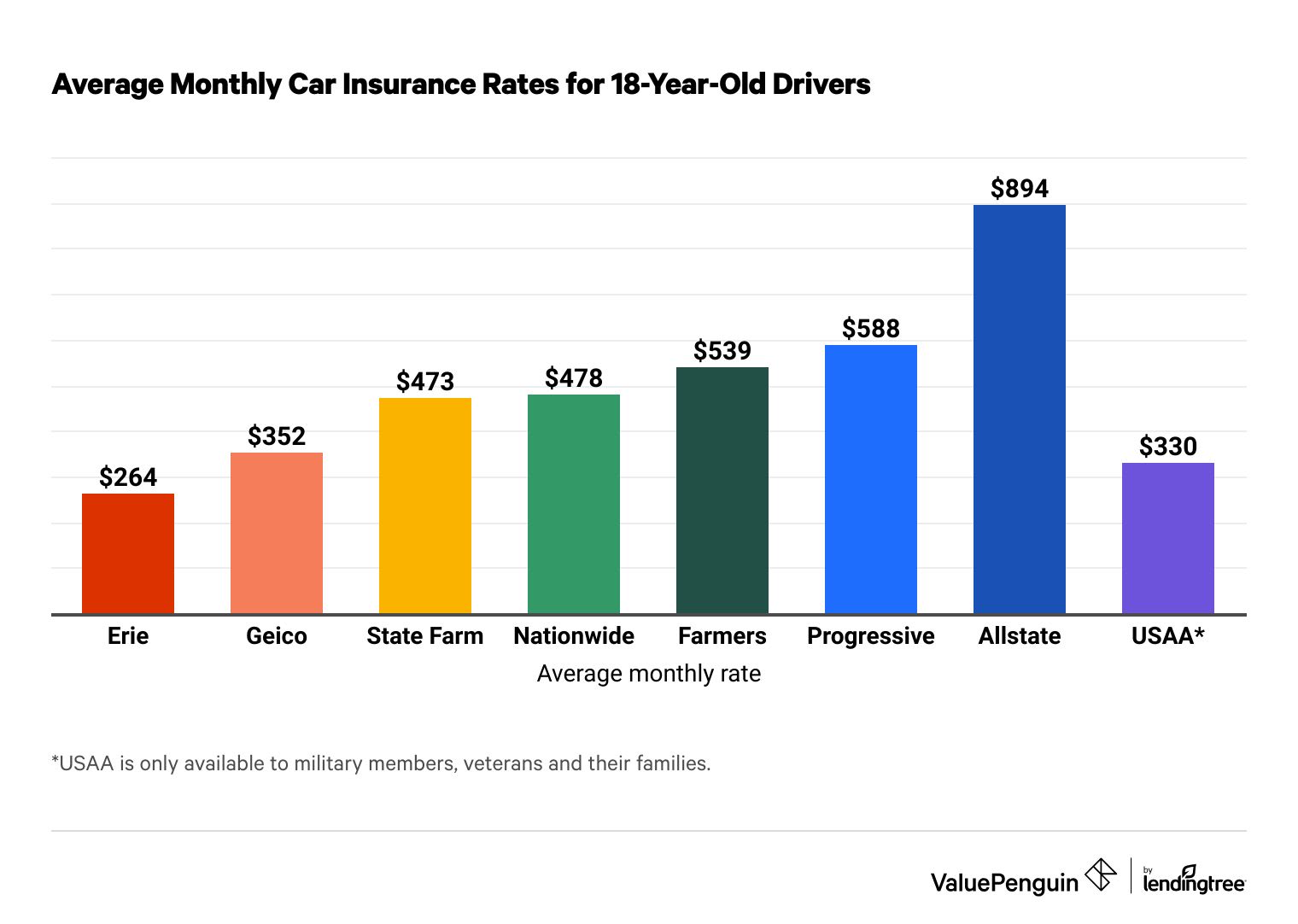 Cheapest rates for 18 year old drivers by company #1