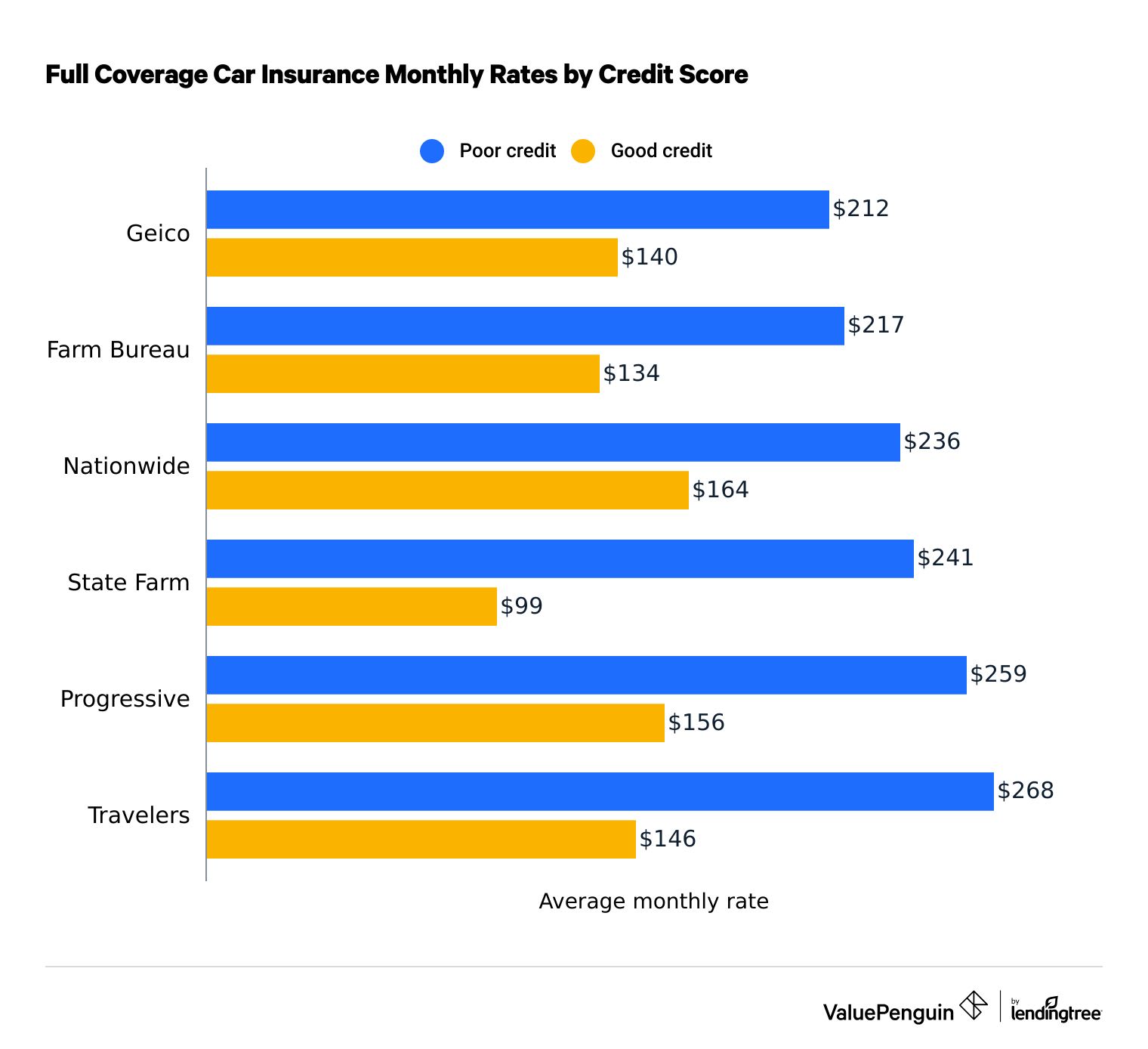 Average full coverage car insurance rate by credit score