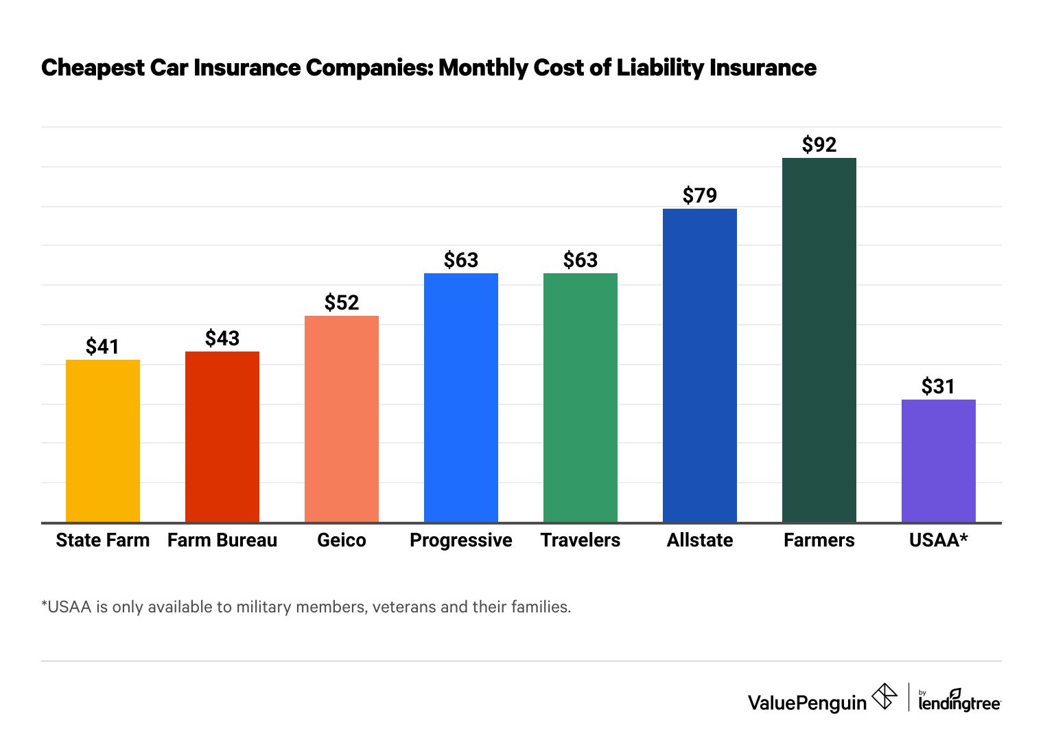 https://res.cloudinary.com/value-penguin/image/upload/c_limit,dpr_1.0,f_auto,h_1600,q_auto,w_1600/v1/auto-insurance/compare-cheapest-liability-desktop