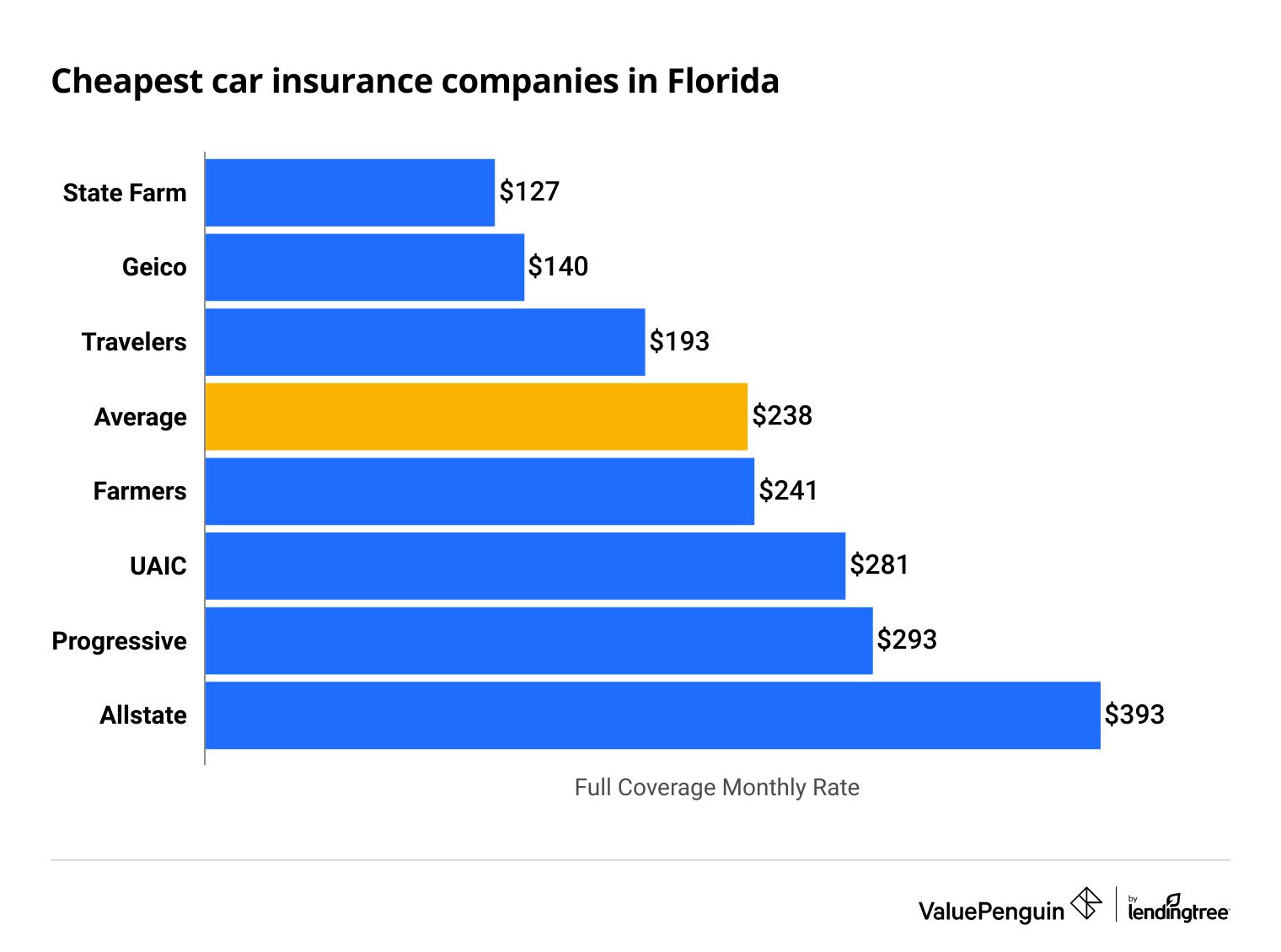 Cheapest full coverage car insurance companies in Florida