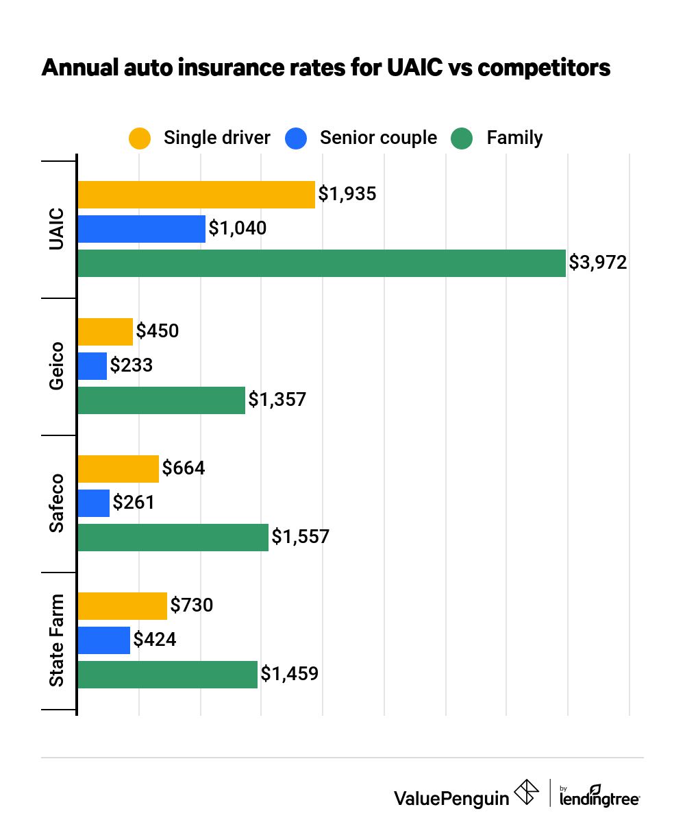 UAIC auto insurance rates