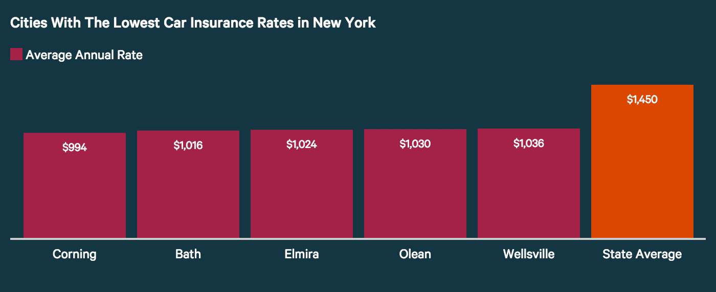Average Car Insurance Rates >> How Cities In New York Ranked Based On Car Insurance Costs Average Car Insurance Rates >> How Cities In New York Ranked Based On Car Insurance Costs
