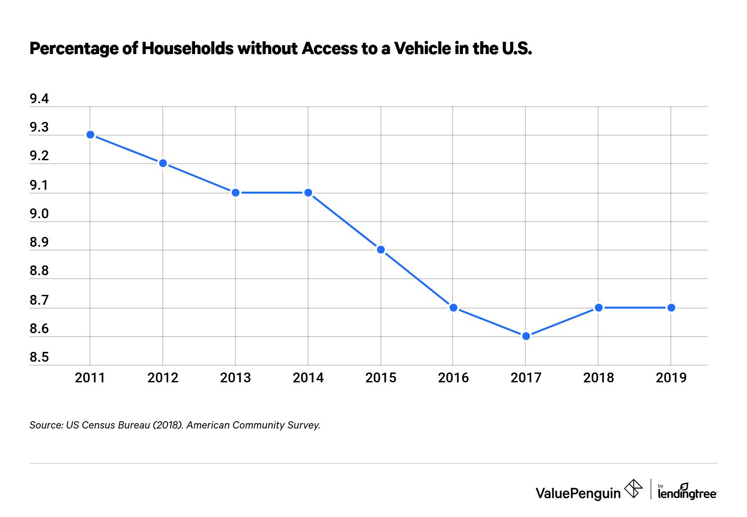 This graph charts the percentage of households with no access to vehicles