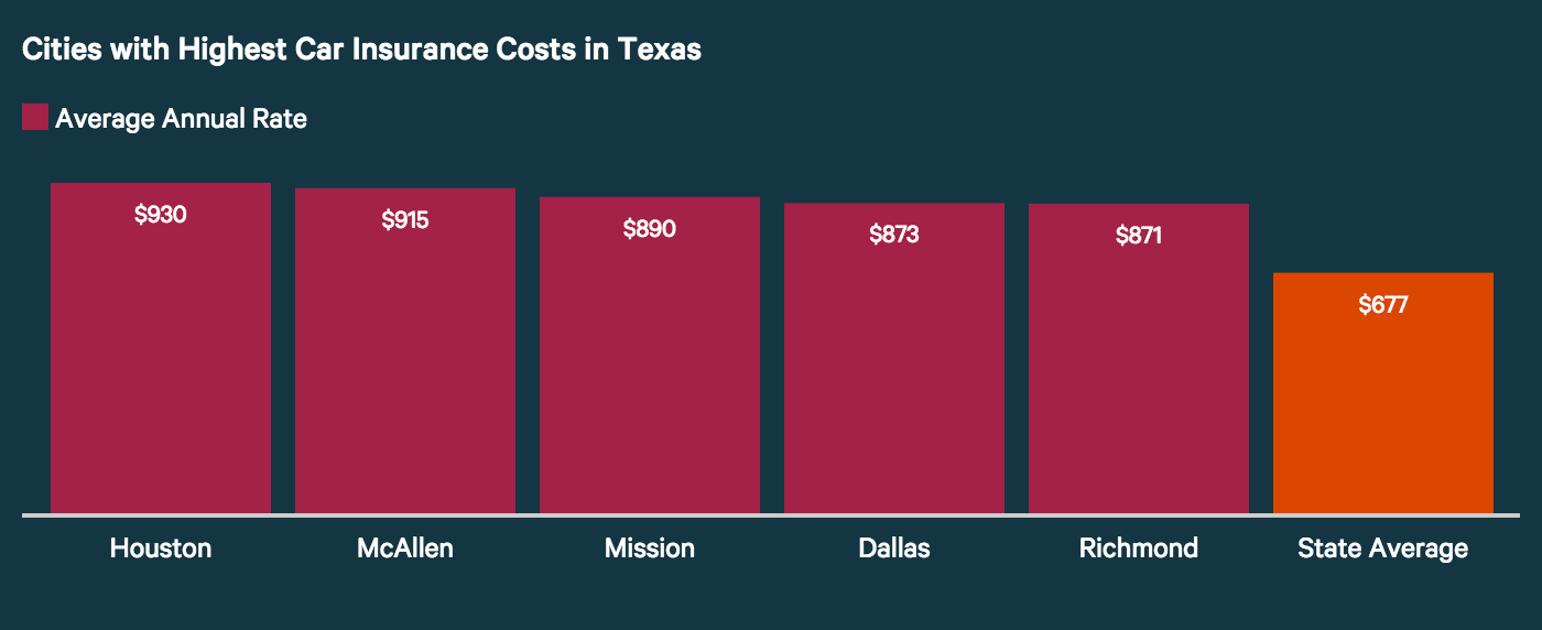 How Cities In Texas Ranked Based On Auto Insurance Costs