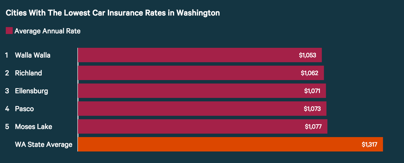How Washington Cities Rank Based On Auto Insurance Costs