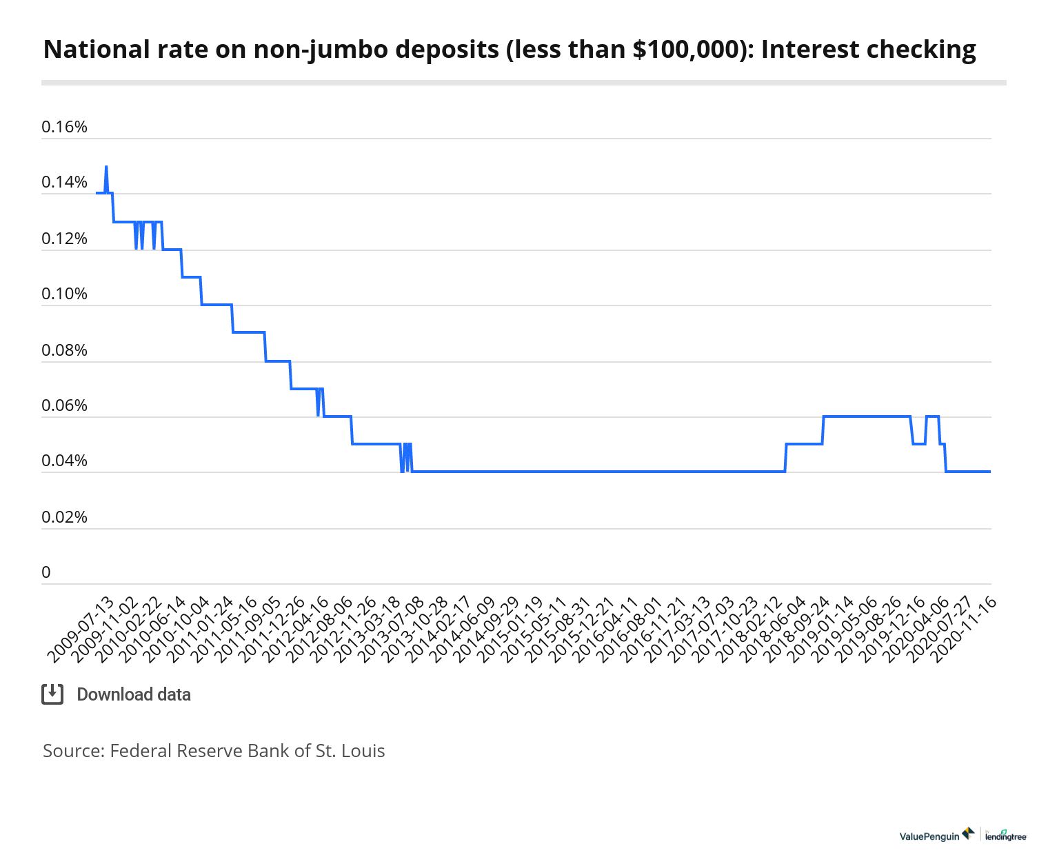 Average Checking Account Interest Rates 2021 - ValuePenguin