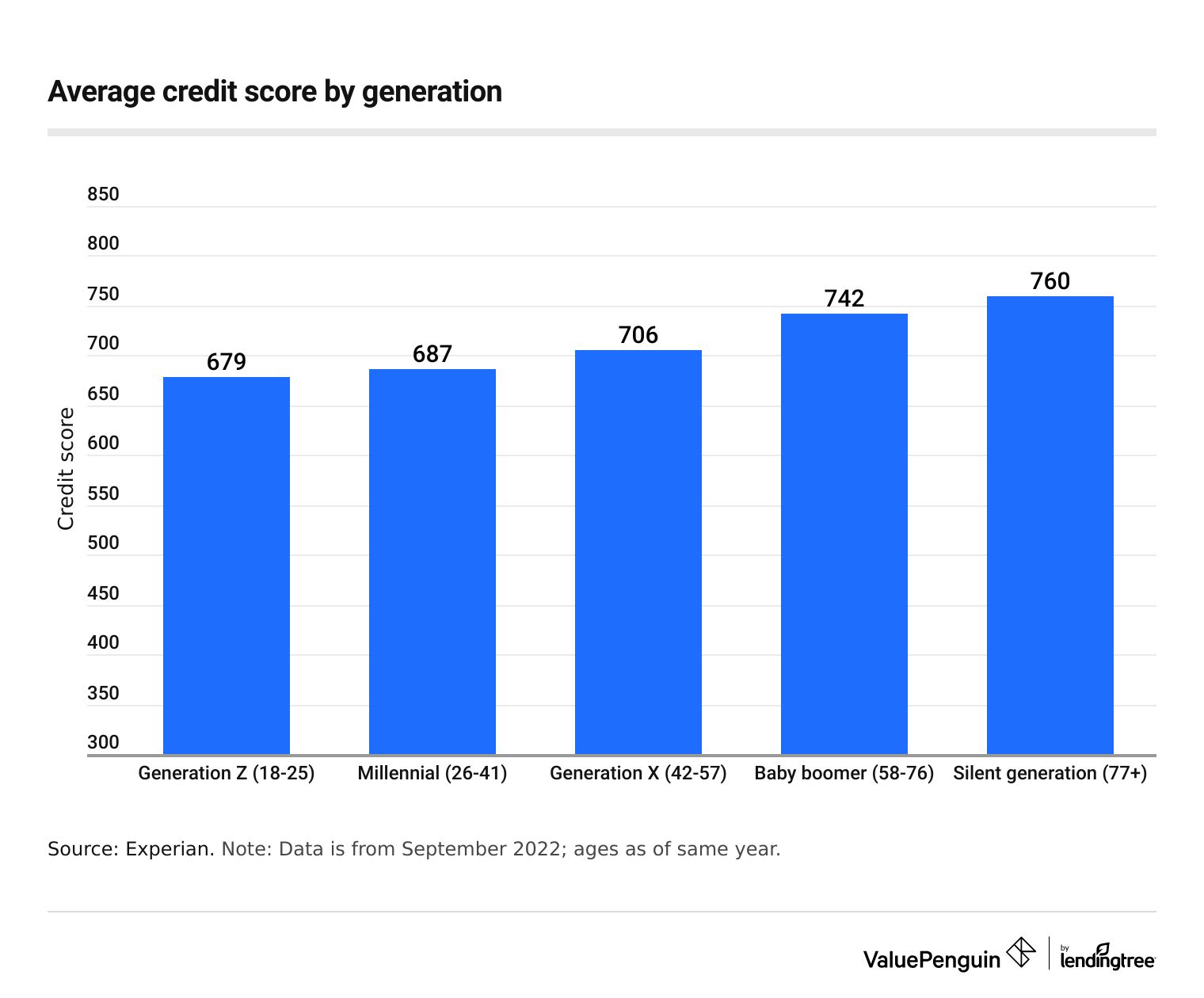 Average Credit Score in America 2023 Report ValuePenguin