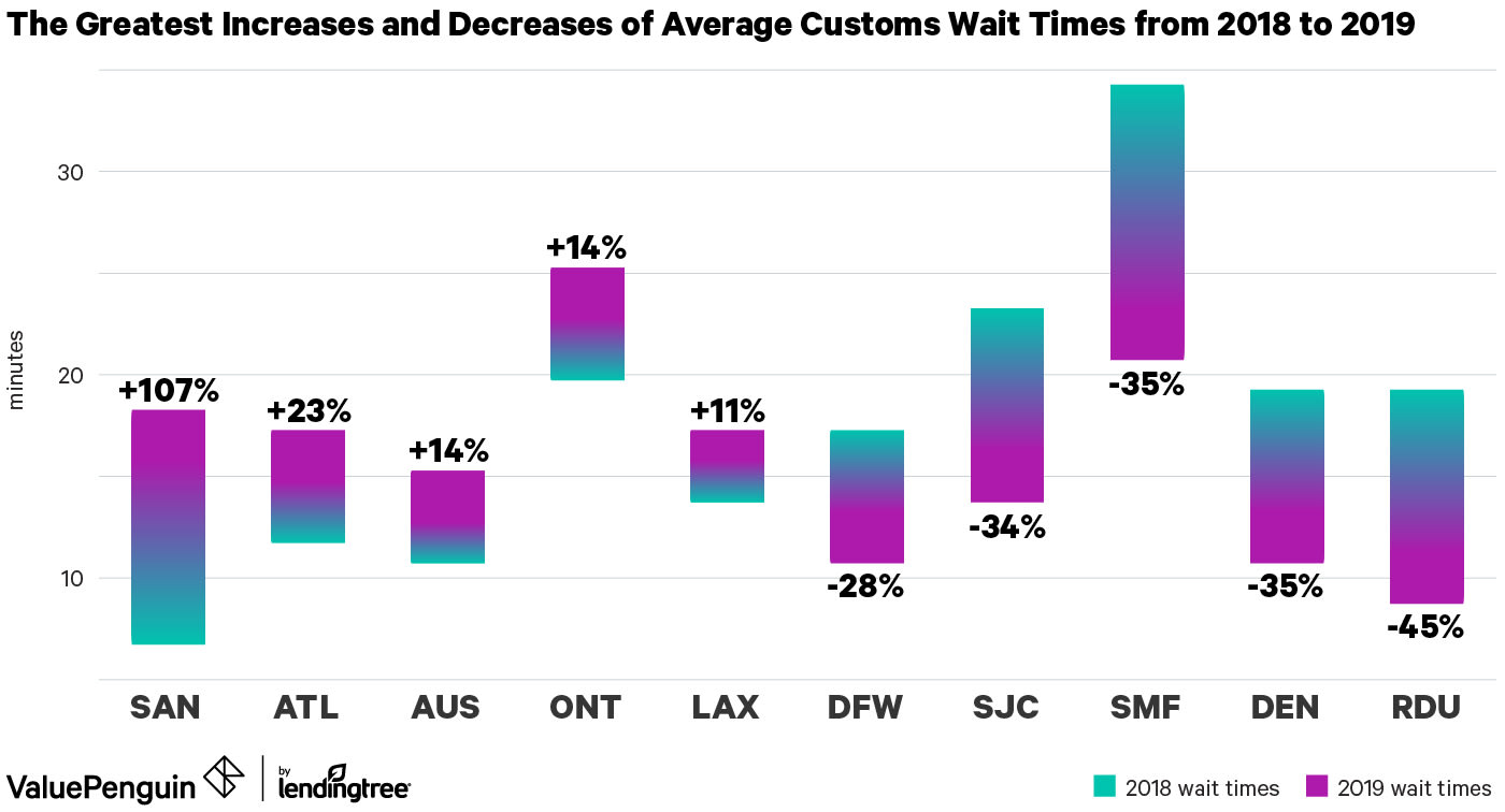 Airports with the largest increases and decreases in average customs wait times from 2018 to 2019.