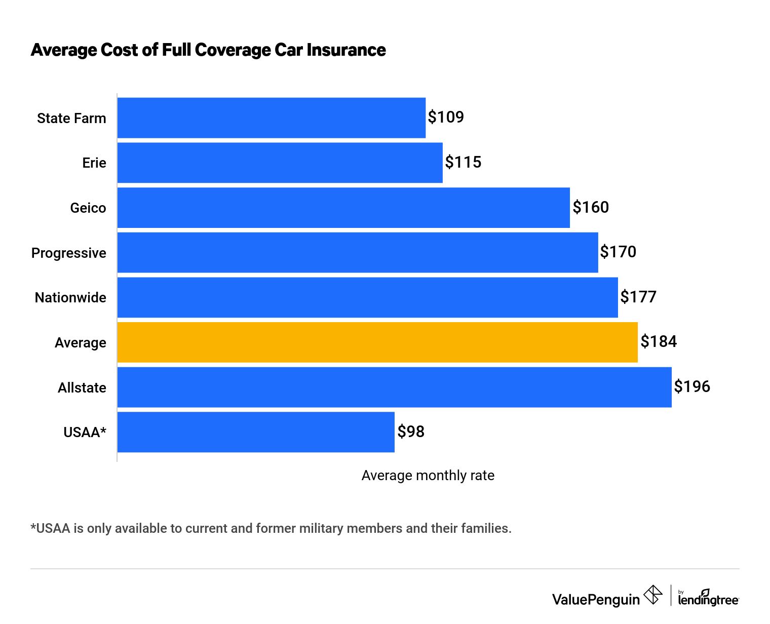 Graph showing average cost of full coverage car insurance by company