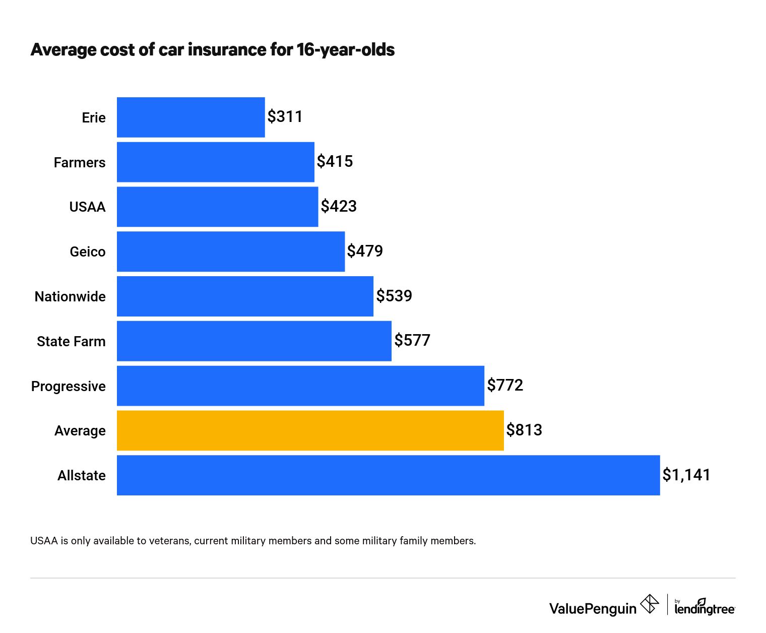 16-year-old Car Insurance Cost