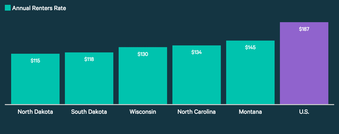 Average Cost Of Renters Insurance 2020 Valuepenguin