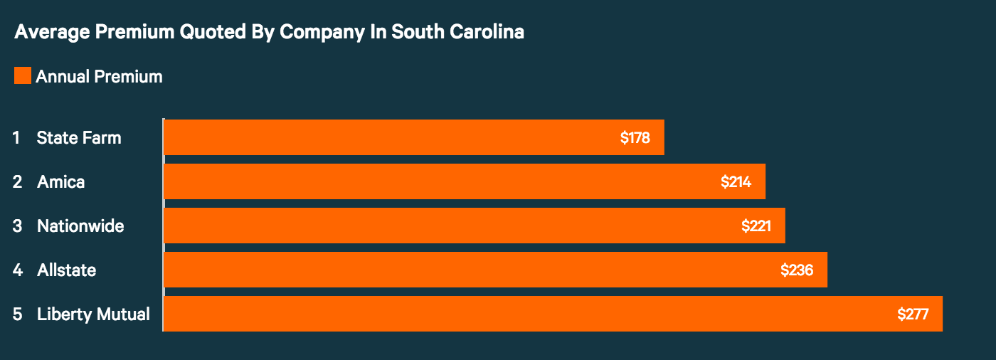 Who Has The Cheapest Renters Insurance Quotes in South