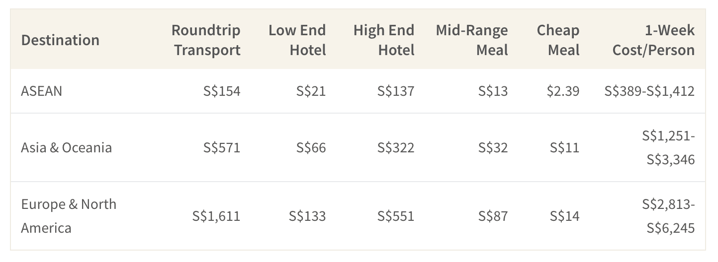 This table shows the average price of hotel and flight accommodations for one person for a 1 week trip to different regions