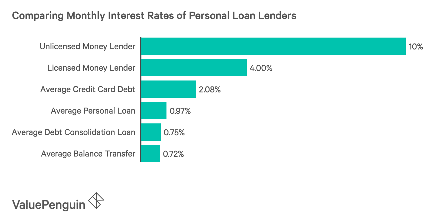 Comparing Monthly Interest Rates of Personal Loan Lenders