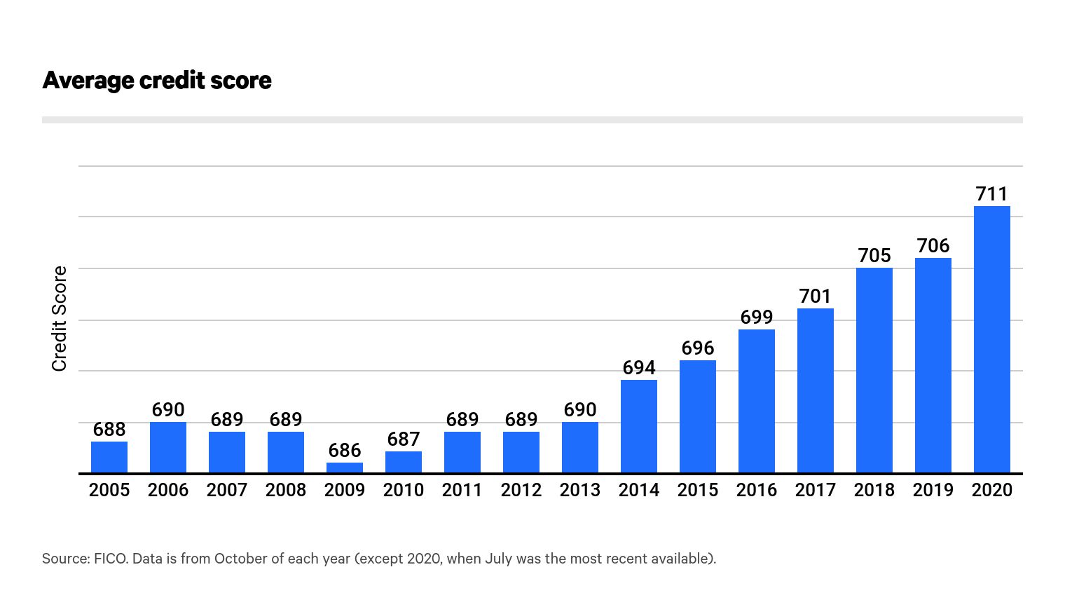 Average Credit Score in America: 2021 Report - ValuePenguin