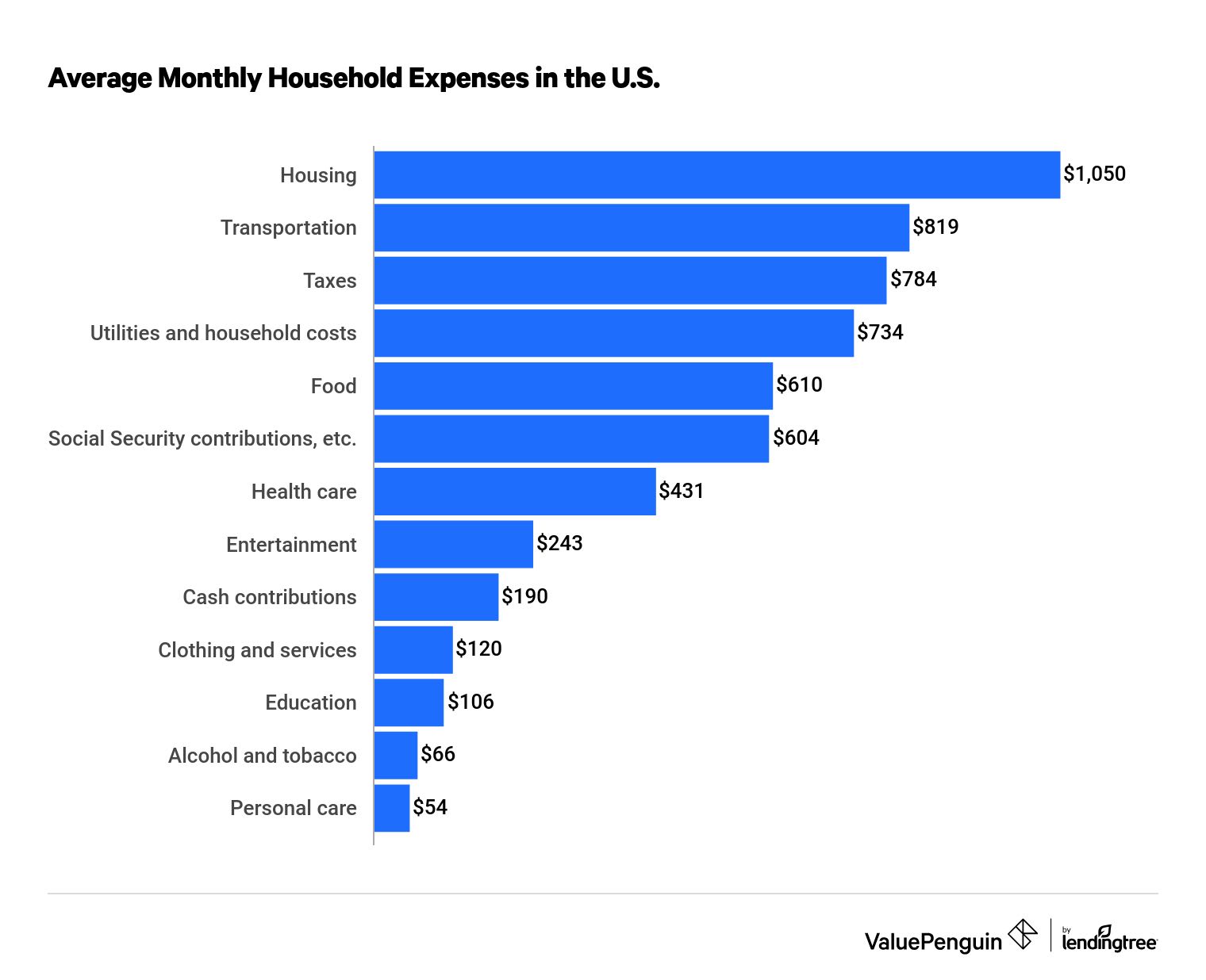 The Average Budget