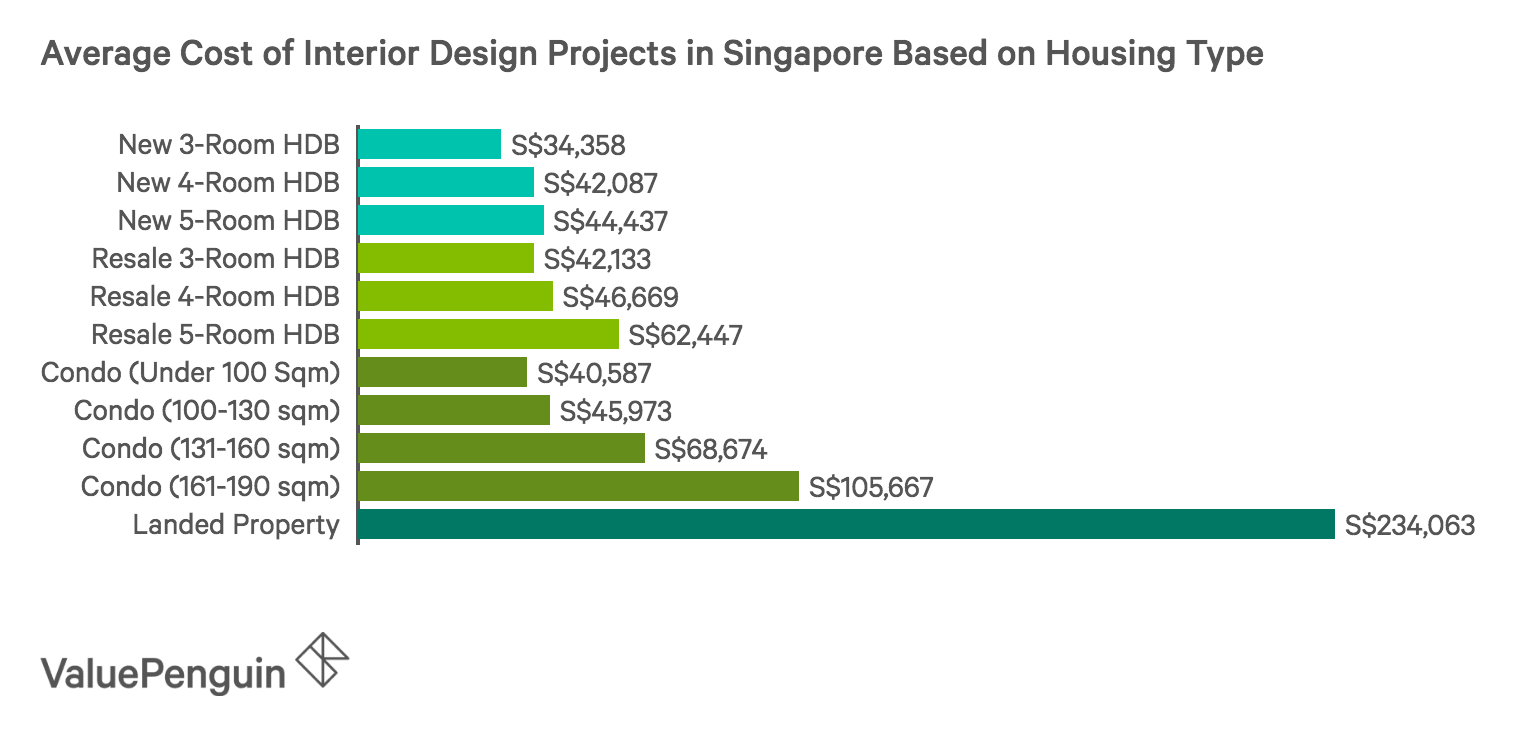 Thinking of hiring an interior designer? Here's how much it will cost