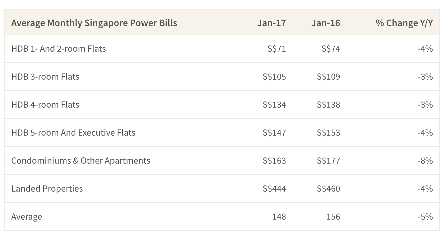  This table shows the average cost of MS bills by dwelling type 