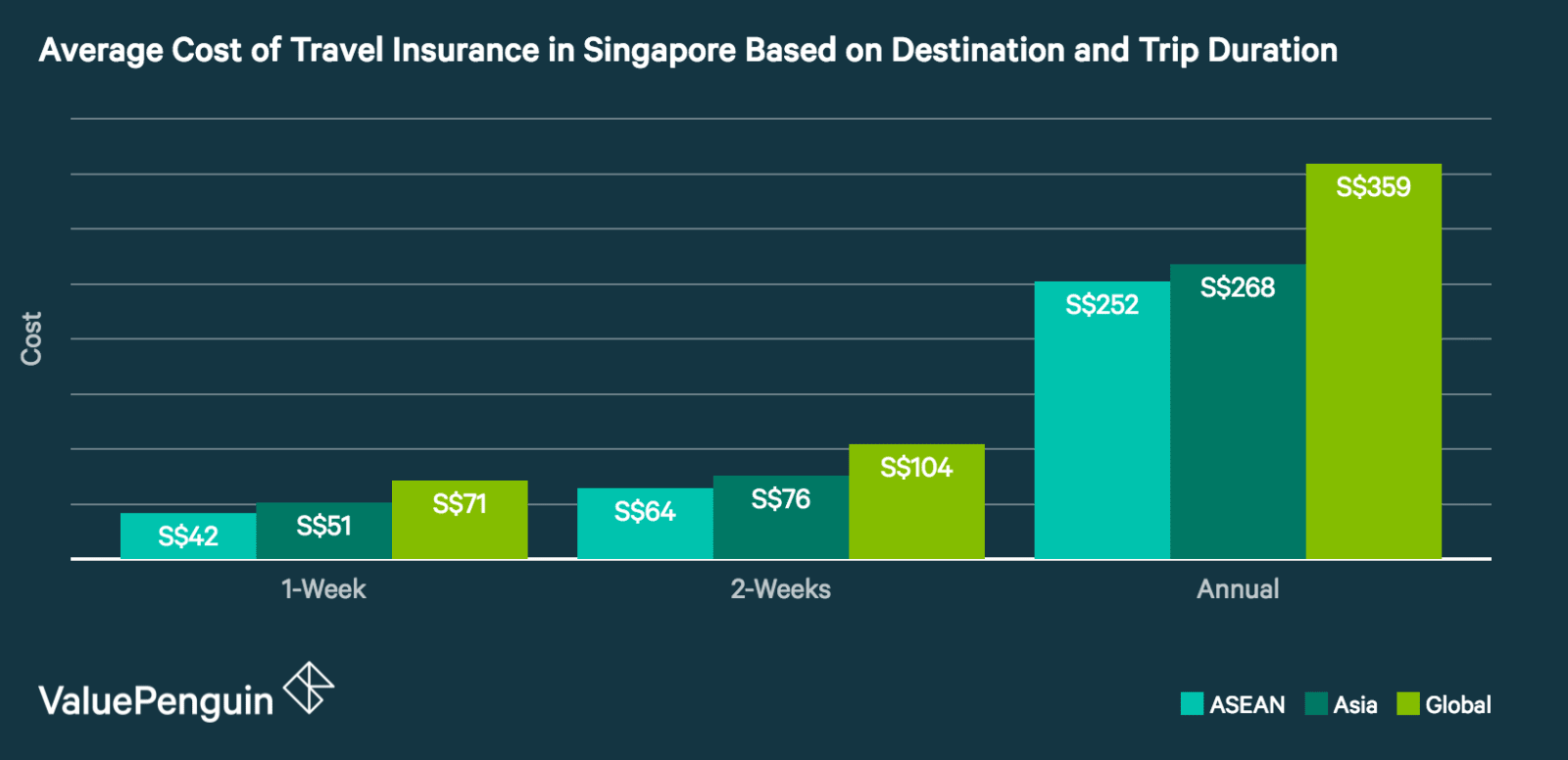 this chart compares the average cost of travel insurance for all insurers in Singapore. We compare different insurance policies by destination and the length of the trip.