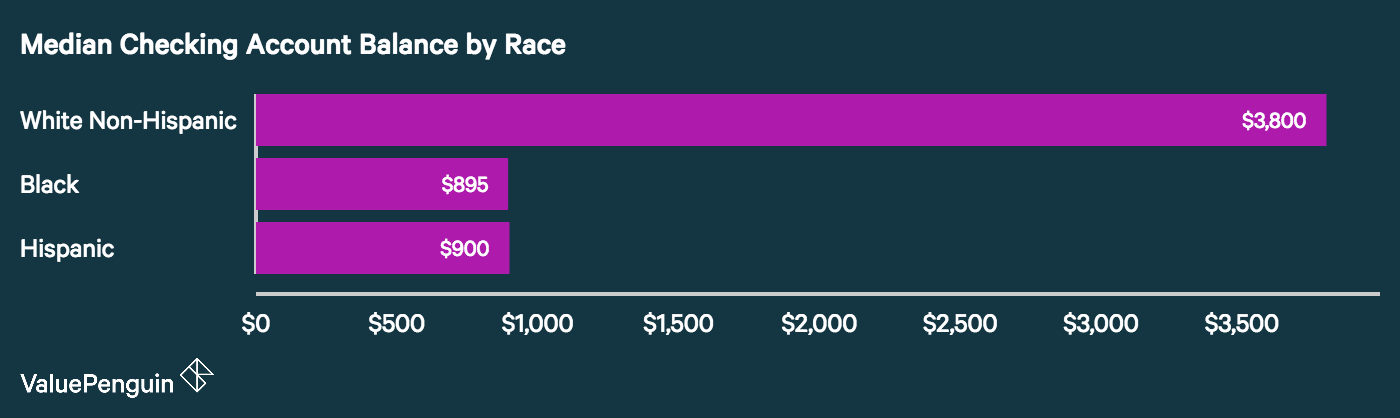 median-us-checking-balance-race