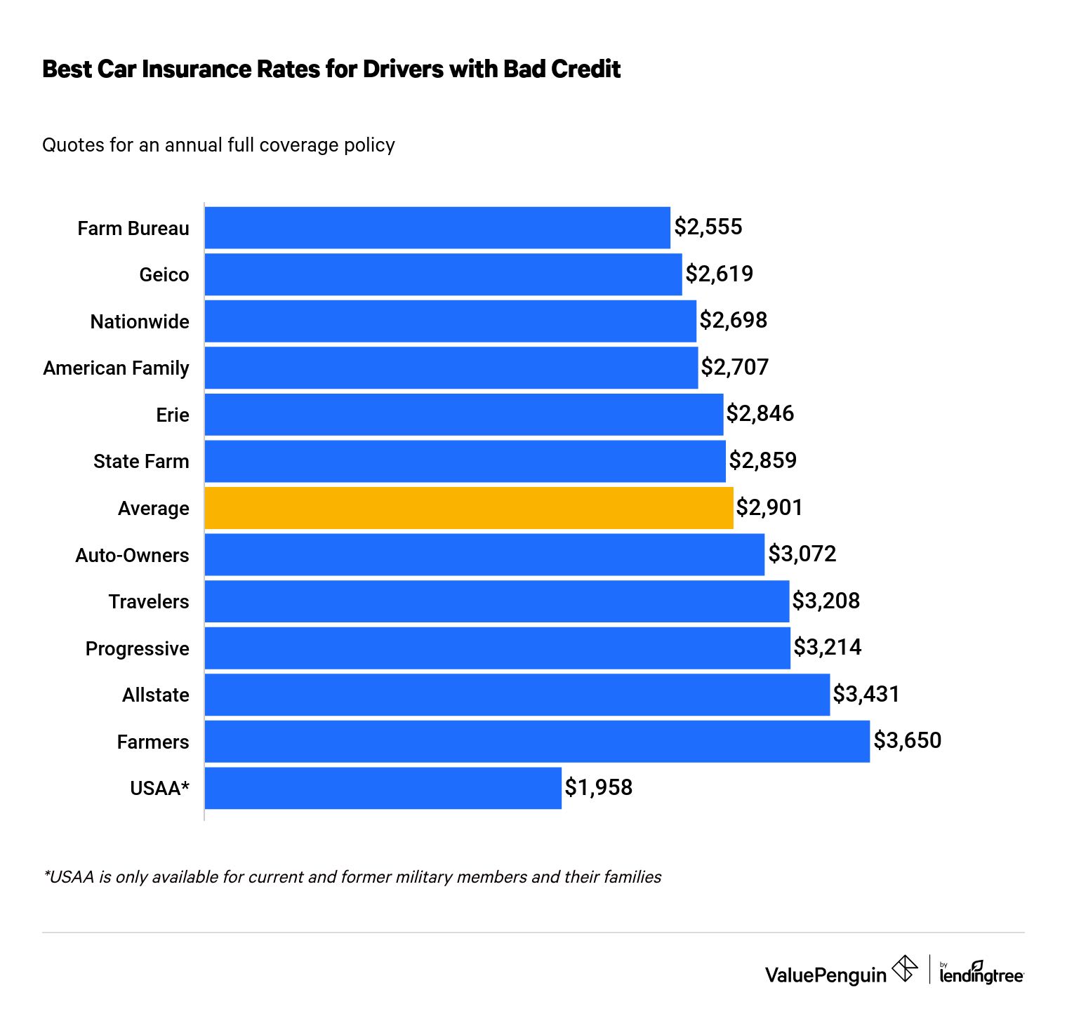 Cheap Auto Insurance For Bad Drivers Best Cheap Car Insurance For Bad Credit - Valuepenguin