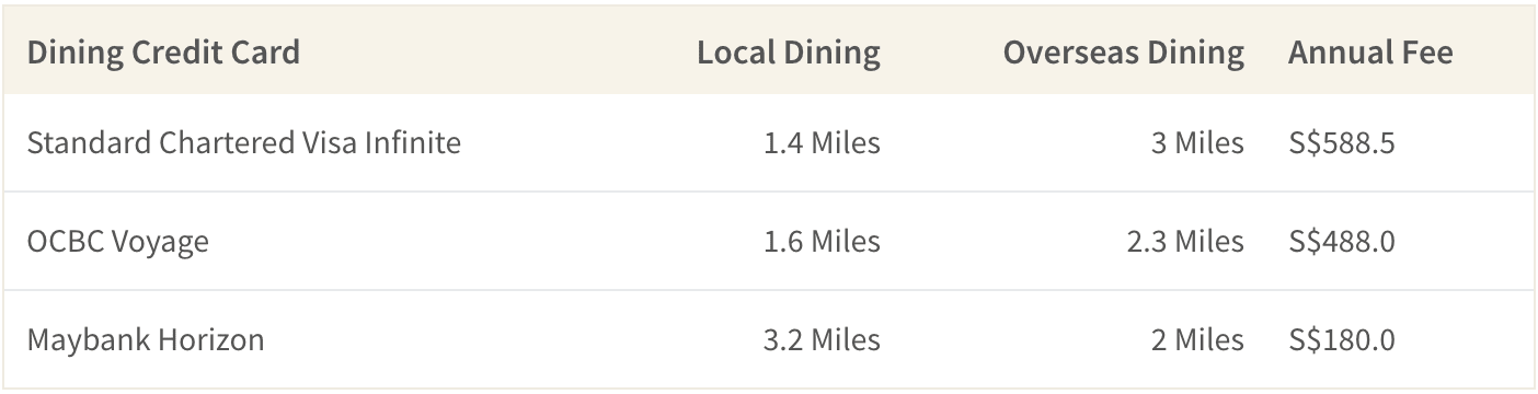 SC Visa Infinicte, OCBC Voyage and Maybank Horizon Cards are the best miles cards in Singapore to use for fine dining