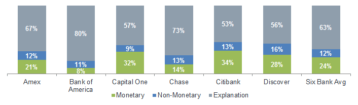 This graph shows what percentage of each bank's complaints were closed with explanations, monetary relief, and non-monetary relief