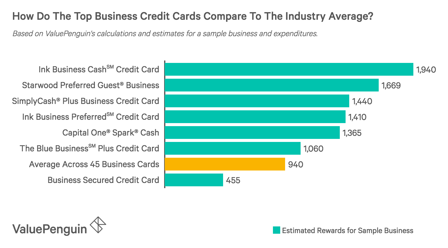 Best Business Credit Cards / 3 Best Business 0% APR Credit Cards for Business ... / The suncrest bank business card is an unsecured business credit card that may be available with bad credit.