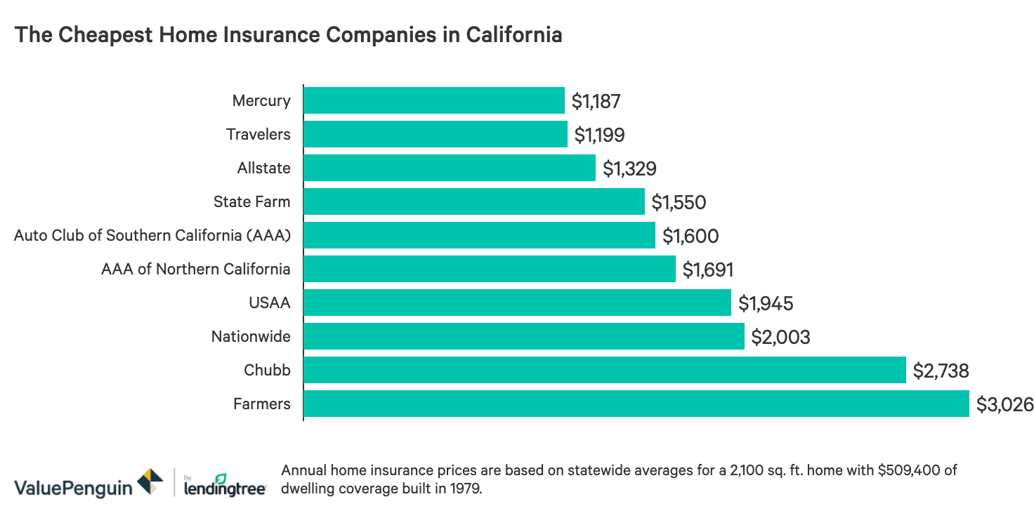 Cheapest Home Insurance Companies in California