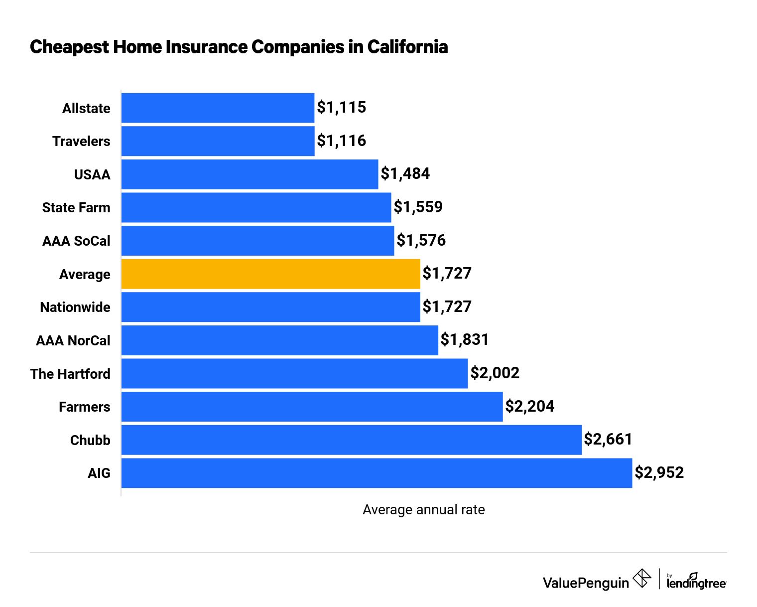 Graph showing home insurance rates in California by company