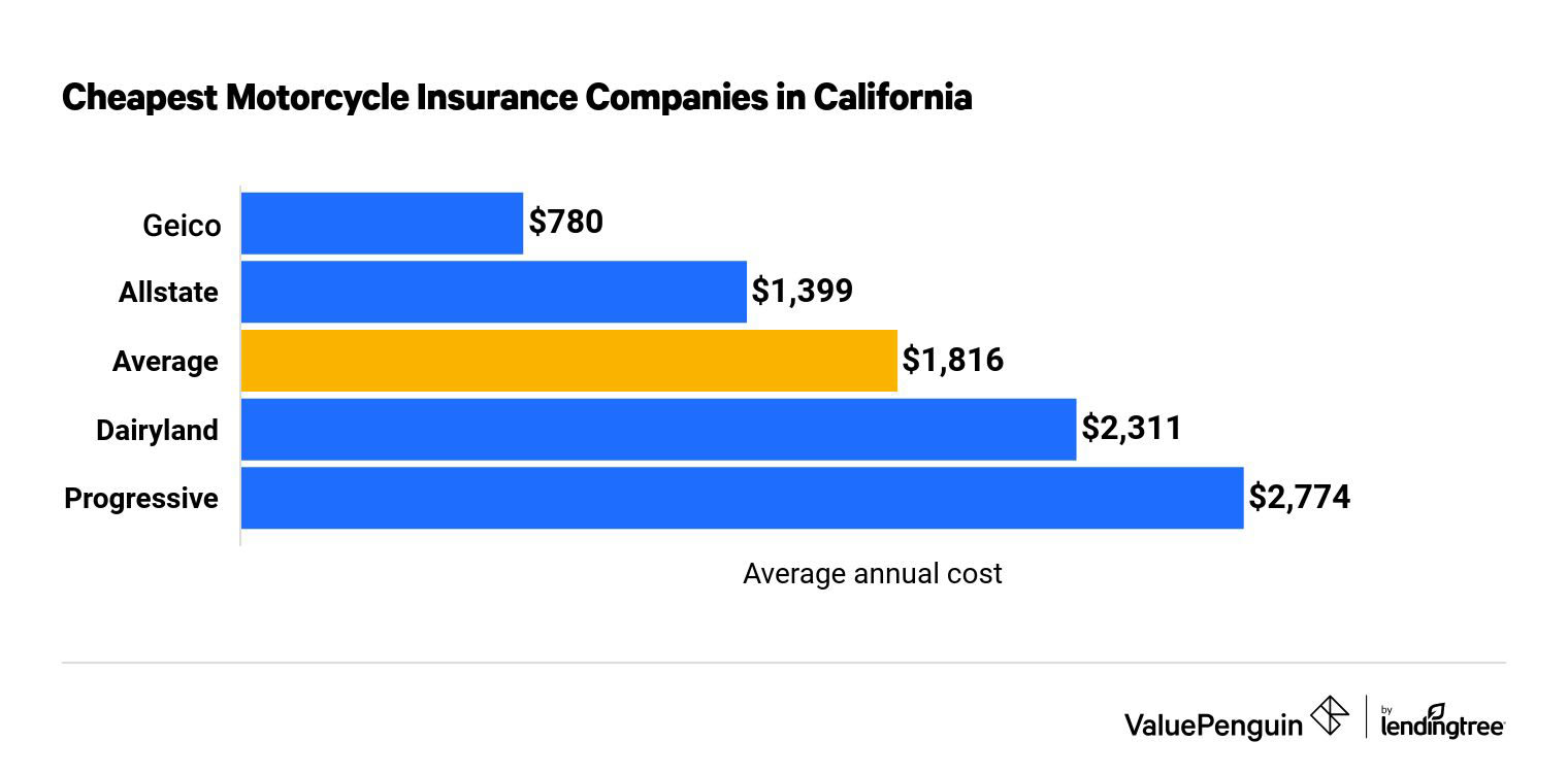 Can You Insure A Motorcycle For One Day Reviewmotors.co