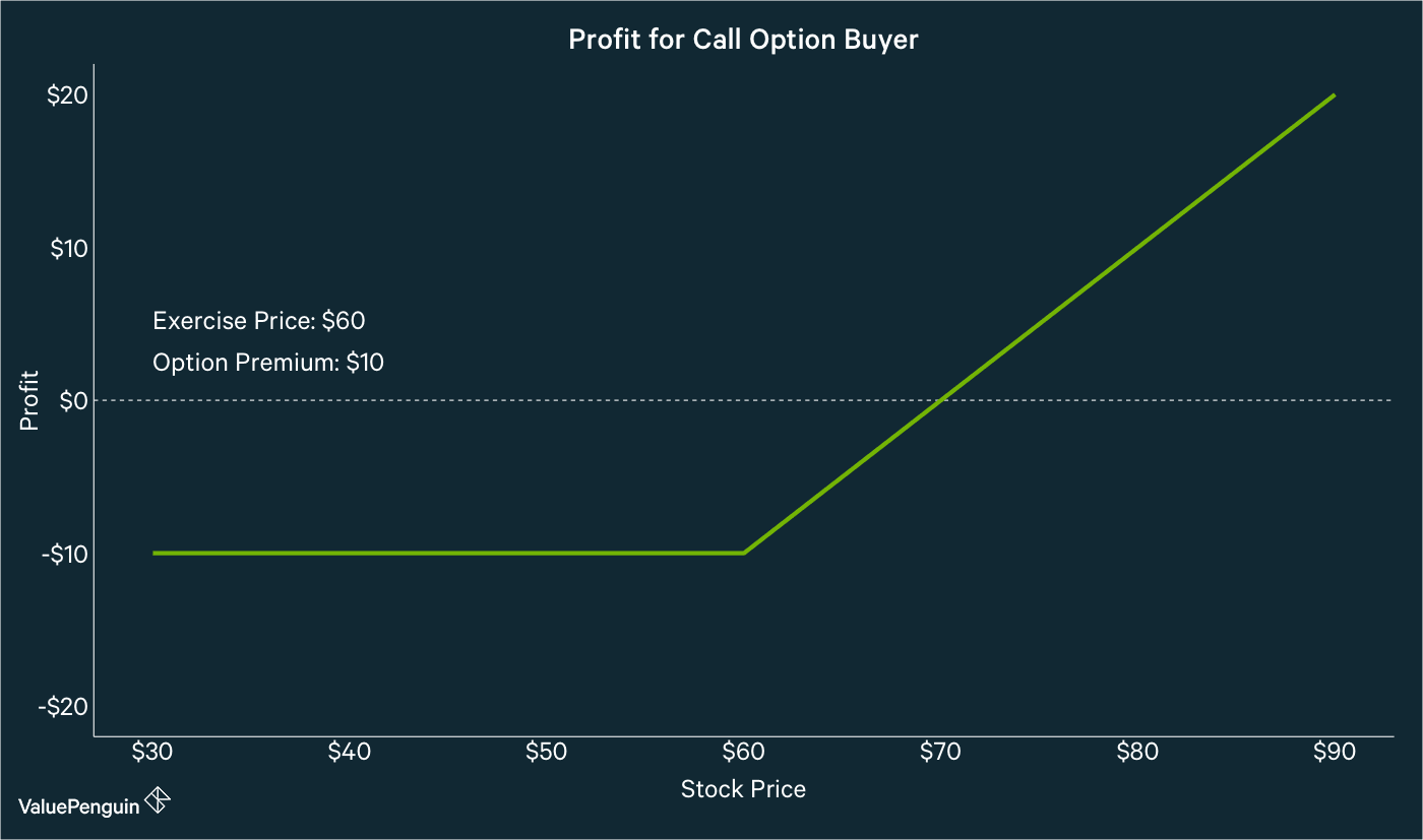 What Are Options And How Do They Work Valuepenguin