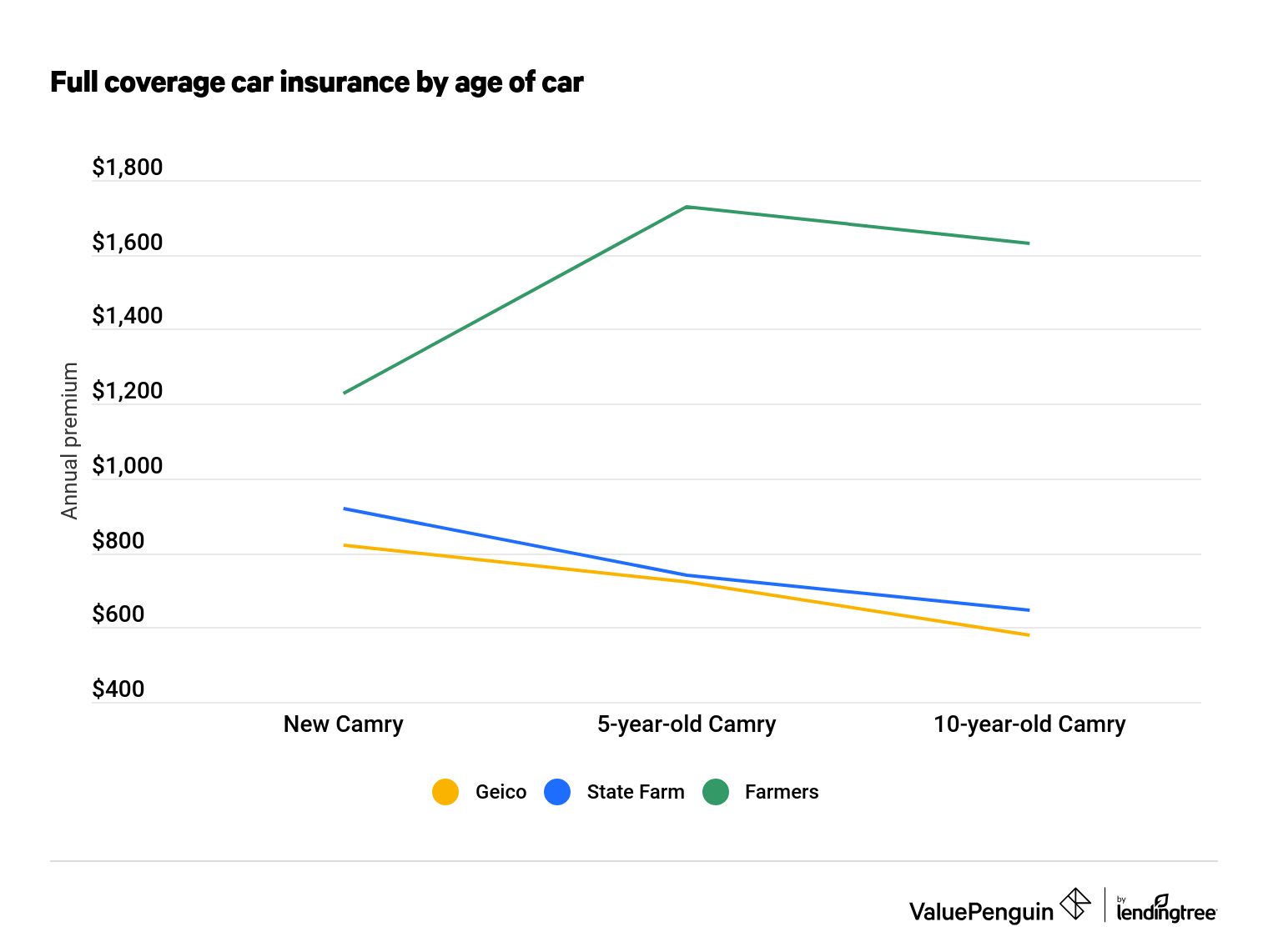 Graph showing how rates compare among insurance companies for differing ages of a Toyota Camry