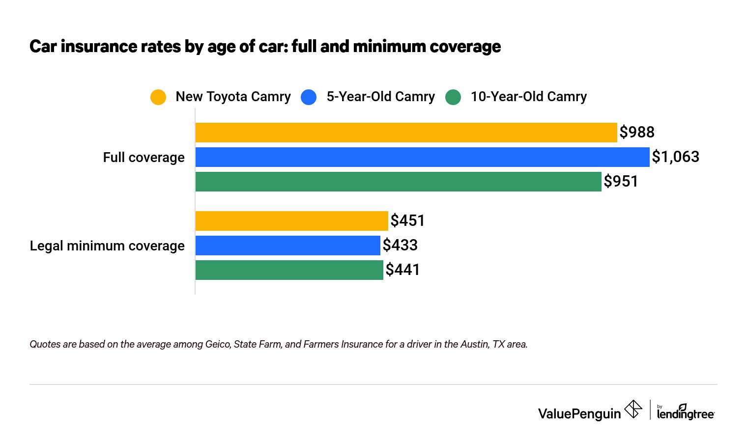 Graph showing the relative costs of insurance over time when carrying full coverage and the legal minimum amount