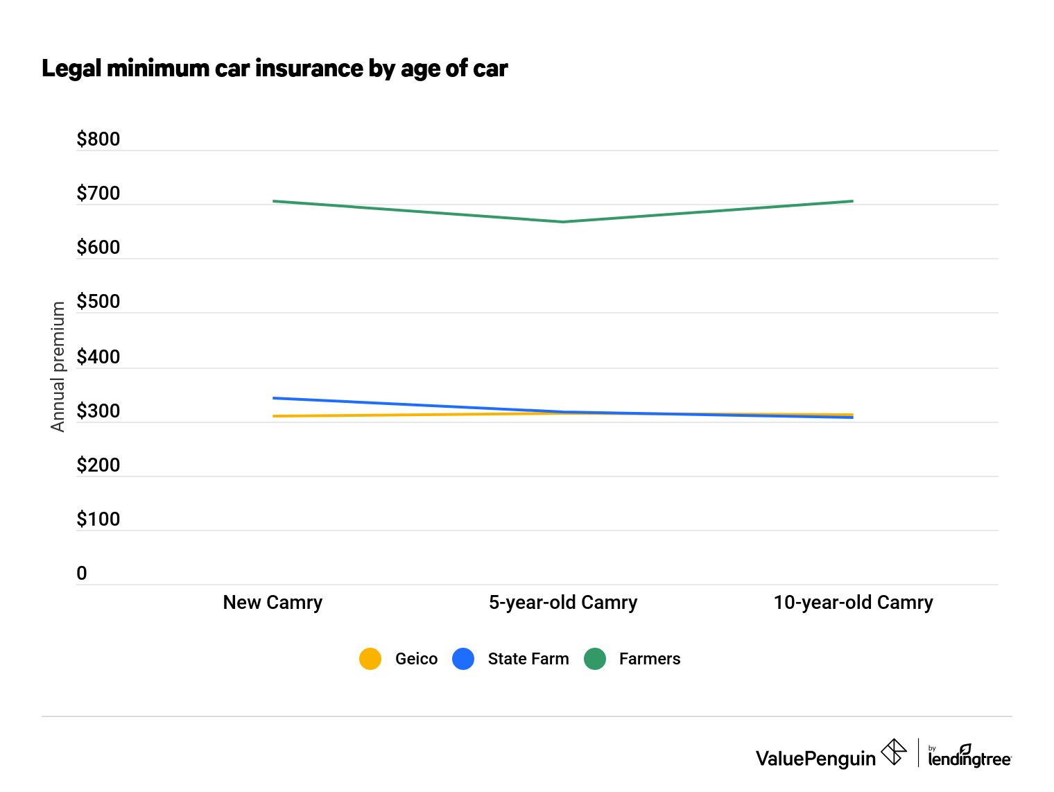 Graph demonstrating how legal minimum insurance rates compare among companies for differing ages of a Toyota Camry