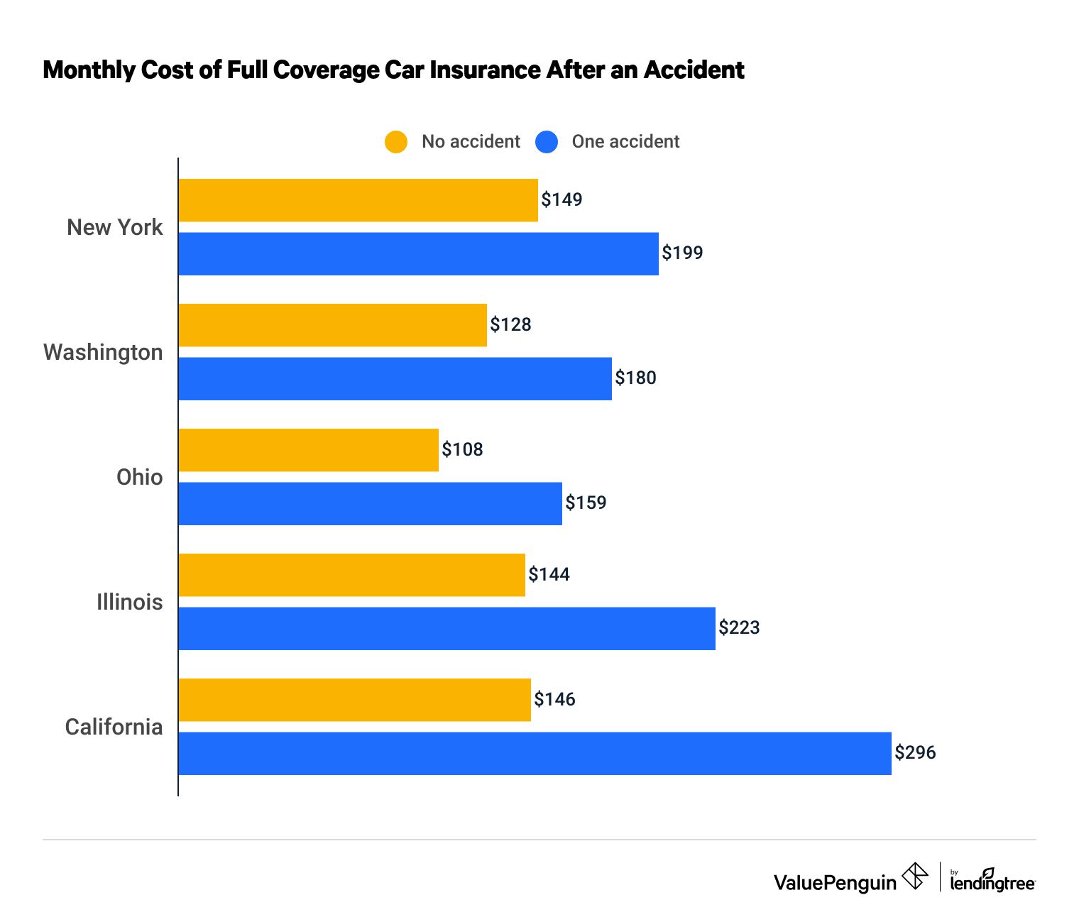 How Much Does Car Insurance Premium Go Up After Accident 