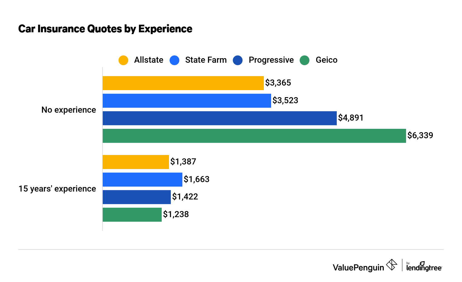 This graph shows the cost difference of a driver with no experience versus 15 years' experience