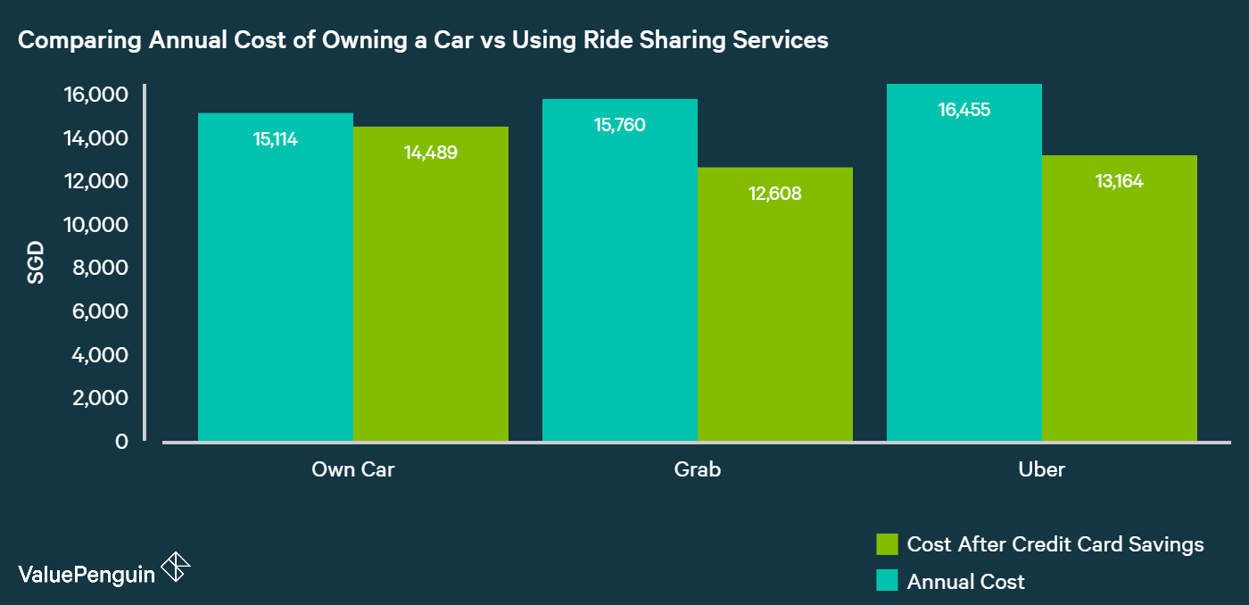 Annual cost of owning a car vs hailing a Grab ride daily