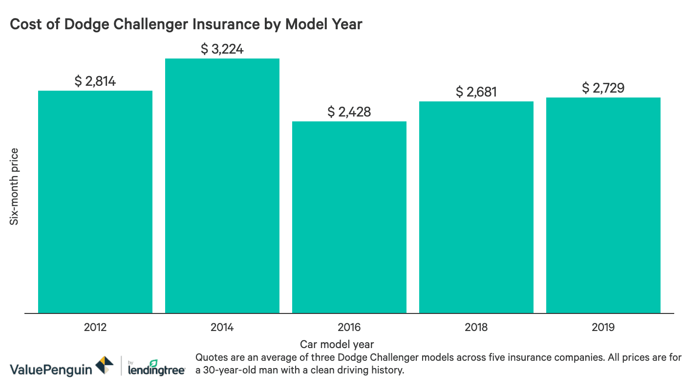 How Much Does Dodge Challenger Insurance Cost Which Insurer Is