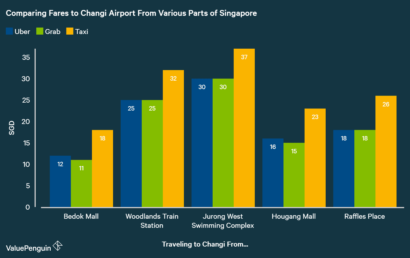 comparing taxi fares to changi airport from various parts of Singapore to fares of Uber and Grab rides