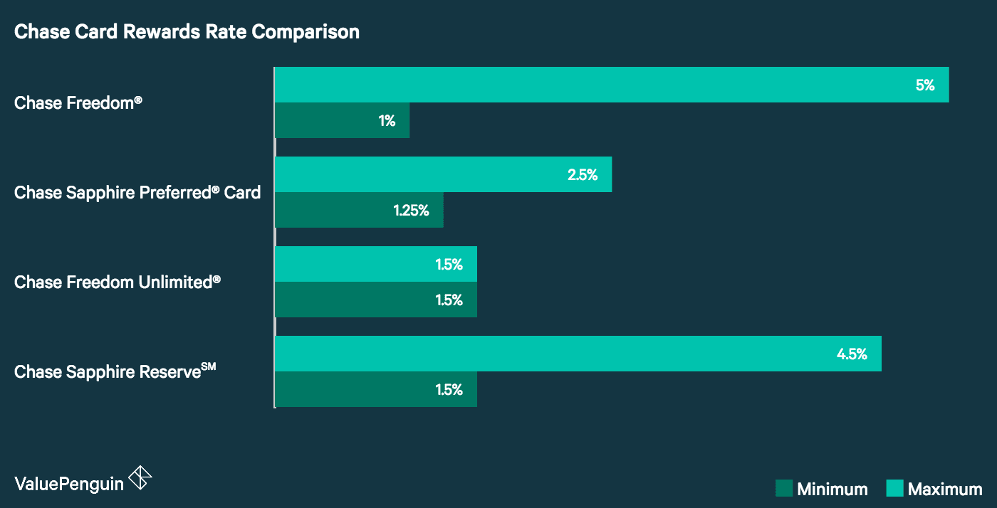 Chase Freedom Unlimited®: Is It A Top Cashback Card Contender? | Credit Card Review - ValuePenguin