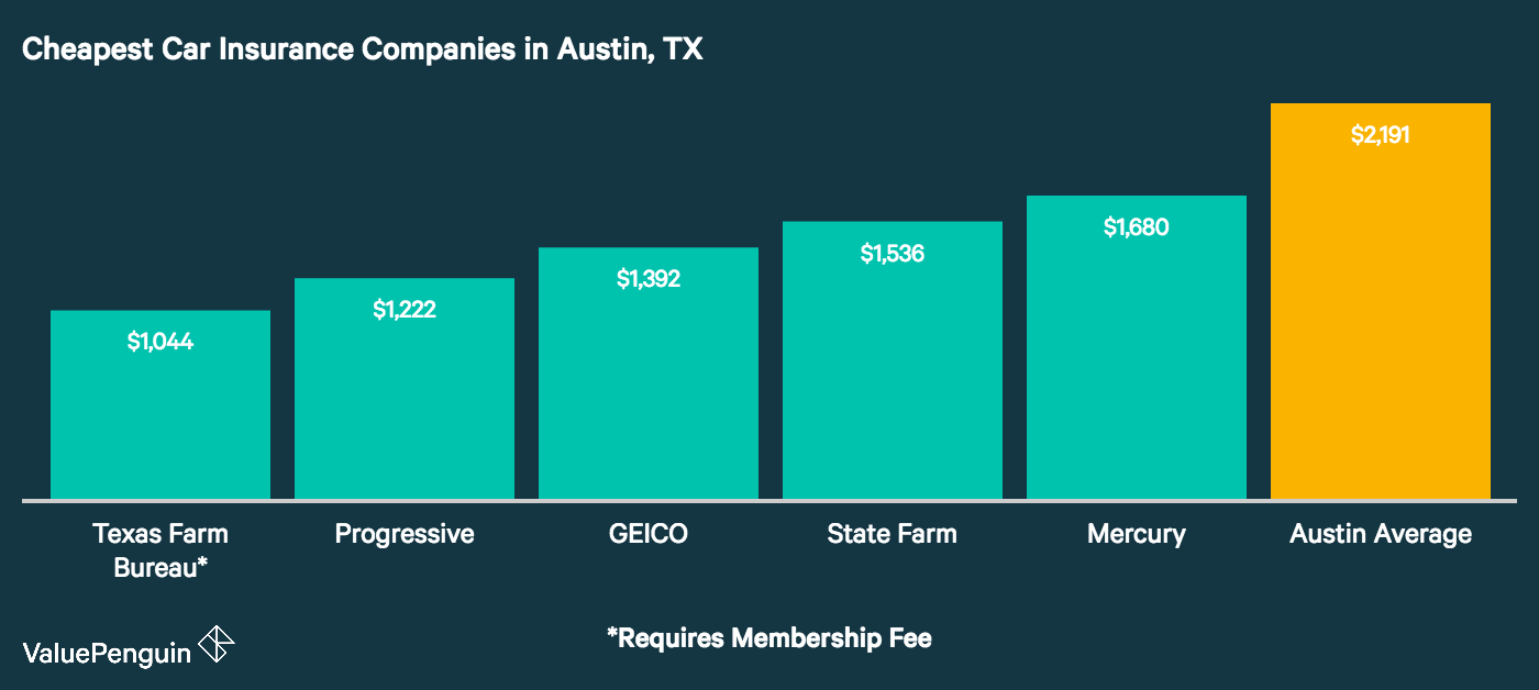 This graph shows the five best car insurance rates for our 30 year old driver in Austin, Texas