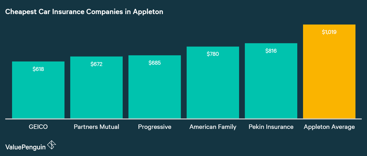 Who Has the Cheapest Auto Insurance Quotes in Wisconsin?