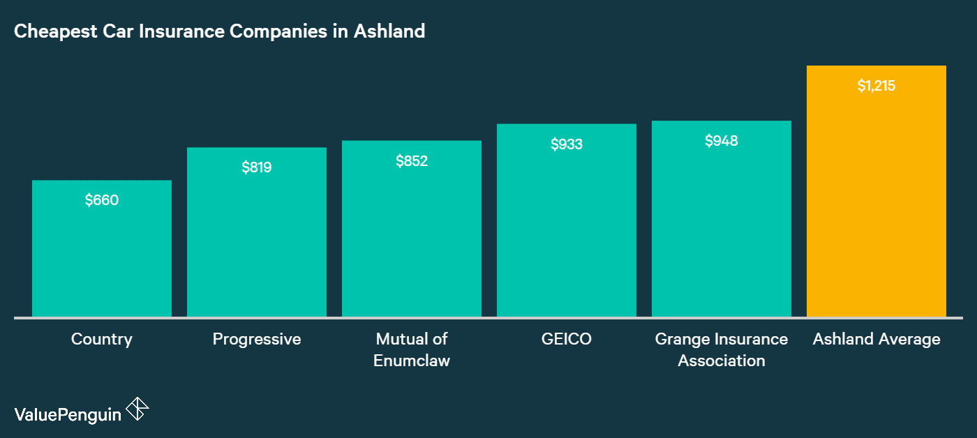 Who Has The Est Auto Insurance Quotes In Oregon This Graph Shows Which Companies In Ashland Had The Est Annual Premiums For Our Driver And