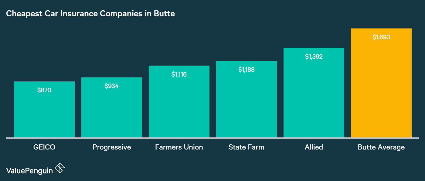 Who Has The Est Auto Insurance Quotes In Montana This Graph Displays The Five Best Quotes And Companies That Our Driver Living In E
