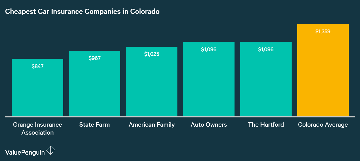 This graph identifies the five companies in Colorado with the lowest average annual car insurance premiums.