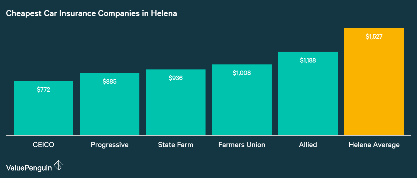 Who Has The Est Auto Insurance Quotes In Montana Based On Our Quote Comparison This Graph Identifies The Five Insurers With Best And