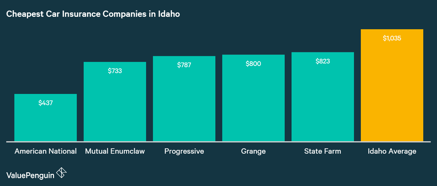 Average Car Insurance Rates >> Best Car Insurance Rates In Idaho Valuepenguin Average Car Insurance Rates >> Best Car Insurance Rates In Idaho Valuepenguin